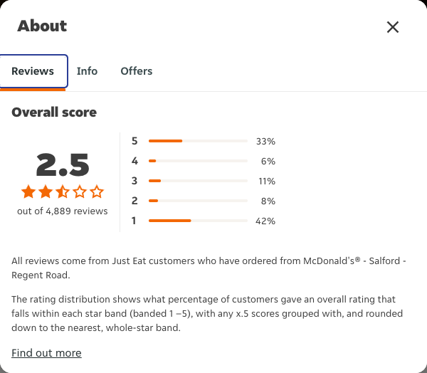 Just Eat rating, total reviews and rating distribution for McDonald's® - Salford - Regent Road at the capture date