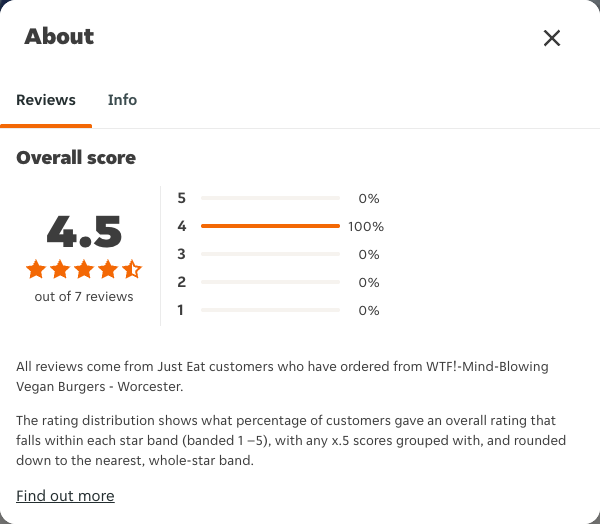 Just Eat rating, total reviews and rating distribution for WTF!-Mind-Blowing Vegan Burgers - Worcester at the capture date