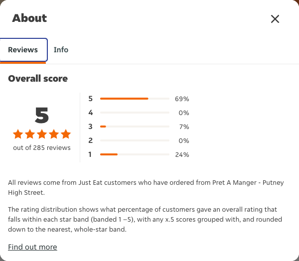 Just Eat rating, total reviews and rating distribution for Pret A Manger - Putney High Street at the capture date