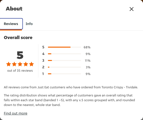 Just Eat rating, total reviews and rating distribution for Toronto Crispy - Tividale at the capture date