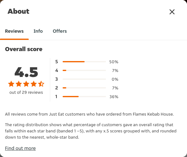 Just Eat rating, total reviews and rating distribution for Flames Kebab House at the capture date