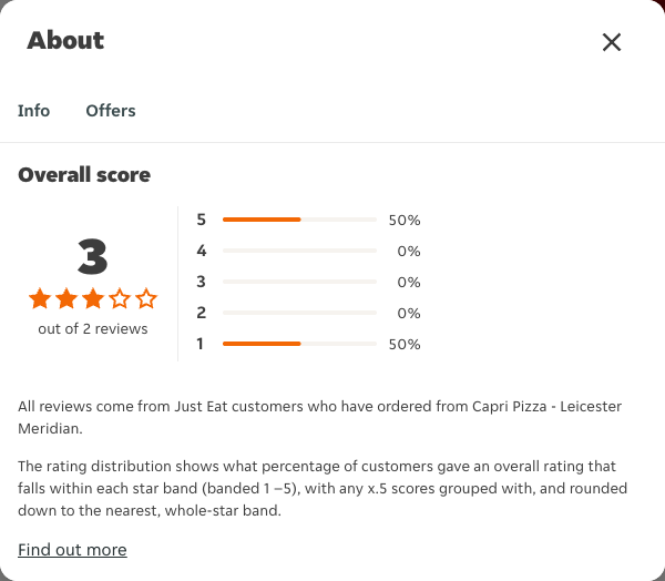 Just Eat rating, total reviews and rating distribution for Capri Pizza - Leicester Meridian at the capture date