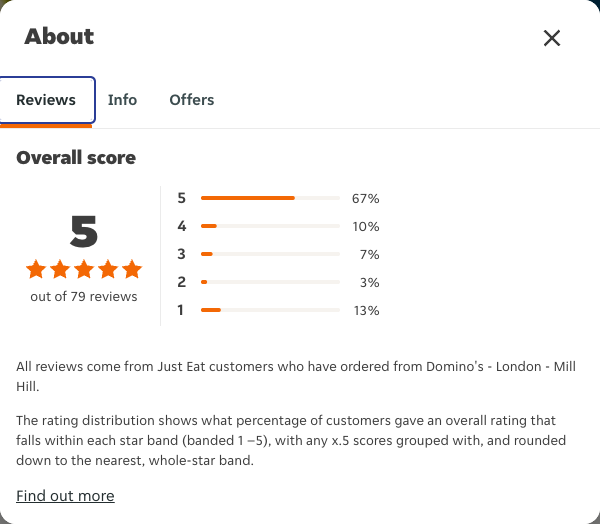 Just Eat rating, total reviews and rating distribution for Domino's - London - Mill Hill at the capture date