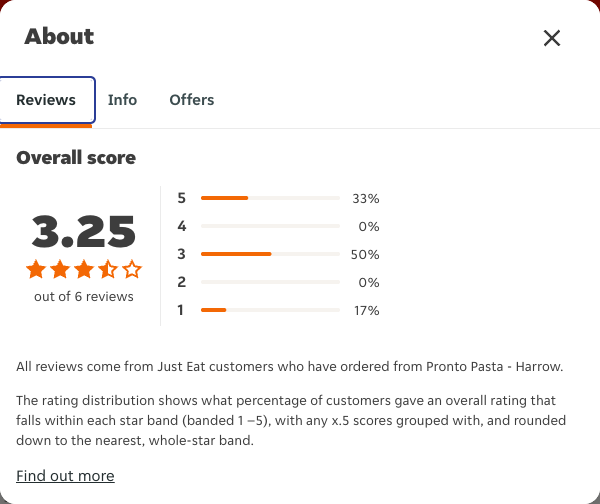 Just Eat rating, total reviews and rating distribution for Pronto Pasta - Harrow at the capture date