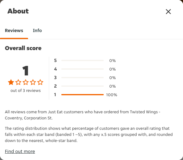 Just Eat rating, total reviews and rating distribution for Twisted Wings - Coventry, Corporation St at the capture date
