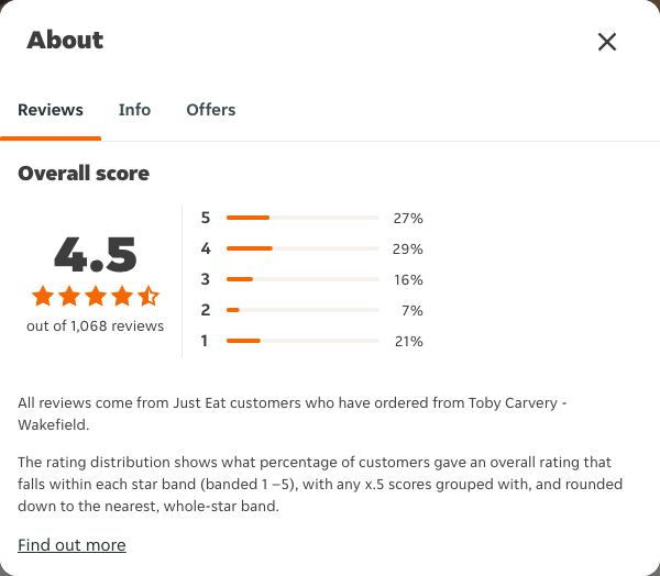 Just Eat rating, total reviews and rating distribution for Toby Carvery - Wakefield at the capture date