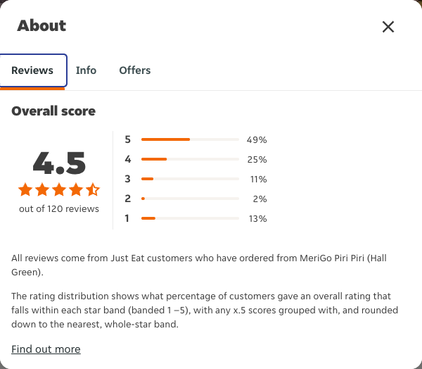 Just Eat rating, total reviews and rating distribution for MeriGo Piri Piri (Hall Green) at the capture date