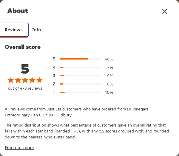 Just Eat rating, total reviews and rating distribution for Dr Vinegars Extraordinary Fish & Chips - Oldbury at the capture date