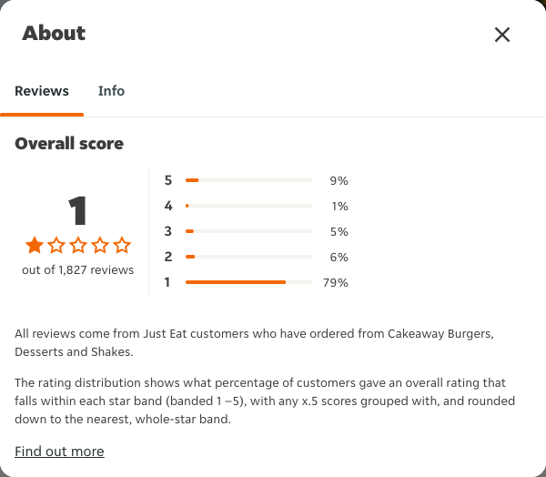 Just Eat rating, total reviews and rating distribution for Cakeaway Burgers, Desserts and Shakes at the capture date