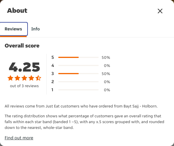 Just Eat rating, total reviews and rating distribution for Bayt Sajj - Holborn at the capture date
