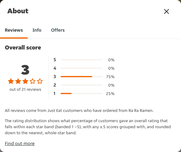 Just Eat rating, total reviews and rating distribution for Ra Ra Ramen at the capture date
