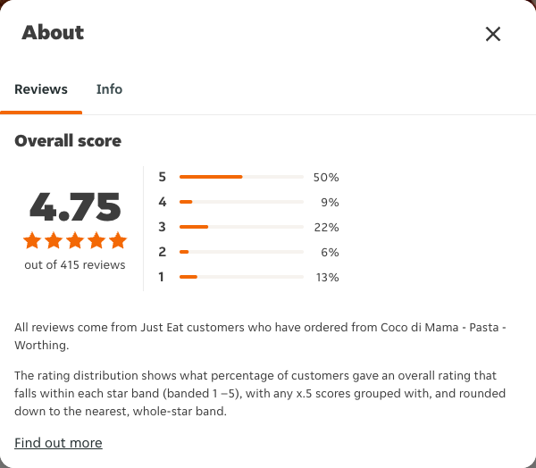 Just Eat rating, total reviews and rating distribution for Coco di Mama - Pasta - Worthing at the capture date