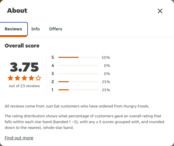 Just Eat rating, total reviews and rating distribution for Hungry Foods at the capture date