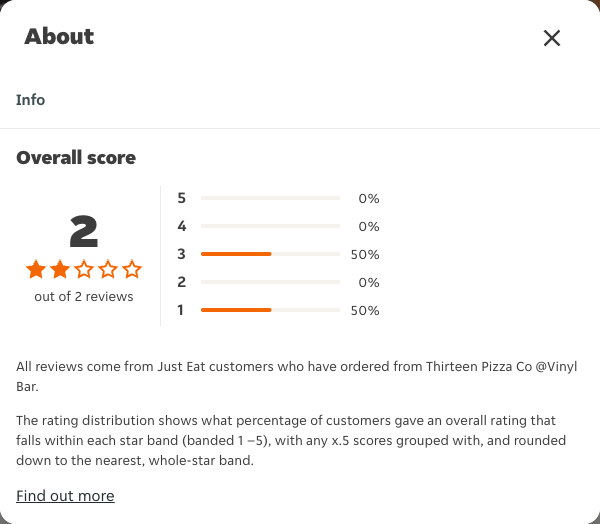 Just Eat rating, total reviews and rating distribution for Thirteen Pizza Co @Vinyl Bar at the capture date