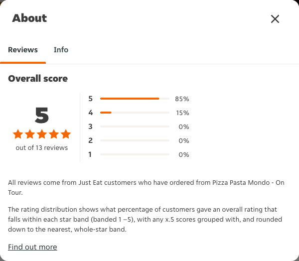 Just Eat rating, total reviews and rating distribution for Pizza Pasta Mondo - On Tour at the capture date
