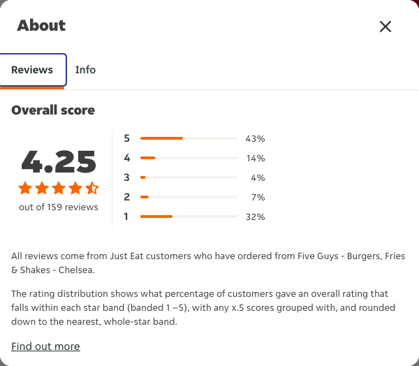Just Eat rating, total reviews and rating distribution for Five Guys - Burgers, Fries & Shakes - Chelsea at the capture date