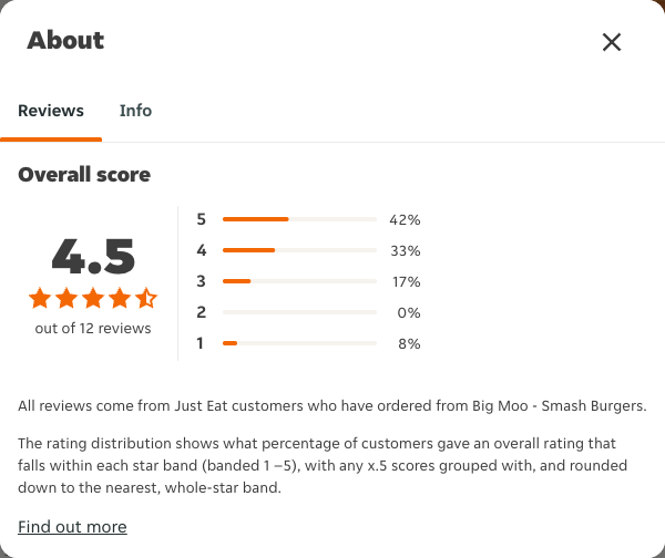 Just Eat rating, total reviews and rating distribution for Big Moo - Smash Burgers at the capture date