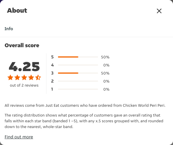 Just Eat rating, total reviews and rating distribution for Chicken World Peri Peri at the capture date