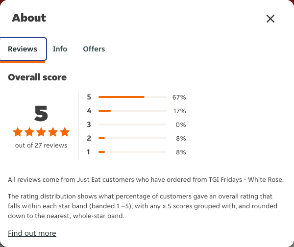 Just Eat rating, total reviews and rating distribution for TGI Fridays - White Rose at the capture date