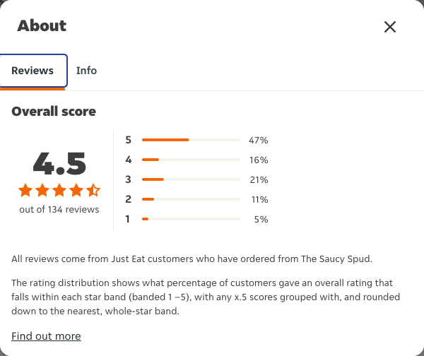 Just Eat rating, total reviews and rating distribution for The Saucy Spud at the capture date