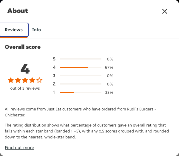 Just Eat rating, total reviews and rating distribution for Rudi's Burgers - Chichester at the capture date