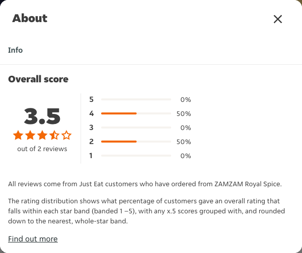 Just Eat rating, total reviews and rating distribution for ZAMZAM Royal Spice at the capture date