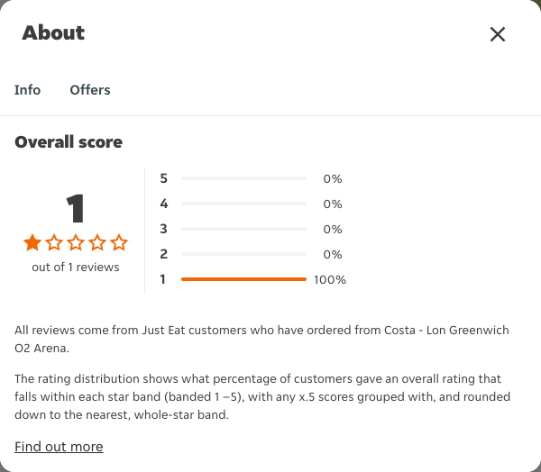 Just Eat rating, total reviews and rating distribution for Costa - Lon Greenwich O2 Arena at the capture date