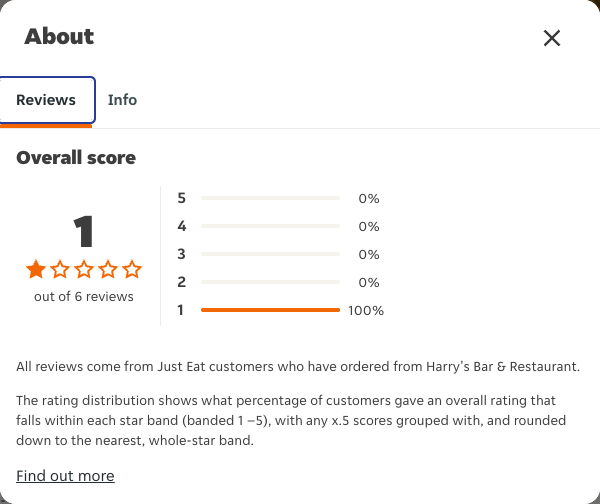 Just Eat rating, total reviews and rating distribution for Harry's Bar & Restaurant at the capture date