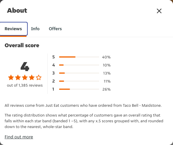 Just Eat rating, total reviews and rating distribution for Taco Bell - Maidstone at the capture date