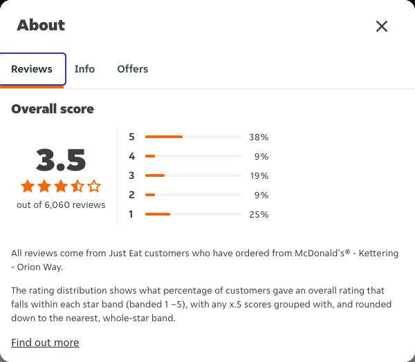 Just Eat rating, total reviews and rating distribution for McDonald's® - Kettering - Orion Way at the capture date