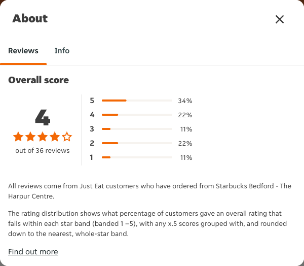 Just Eat rating, total reviews and rating distribution for Starbucks Bedford - The Harpur Centre at the capture date