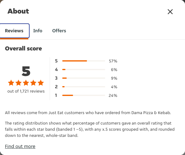 Just Eat rating, total reviews and rating distribution for Dama Pizza & Kebab at the capture date