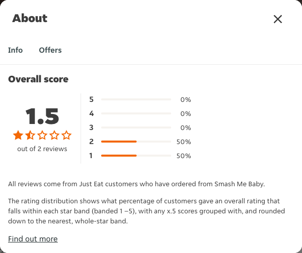 Just Eat rating, total reviews and rating distribution for Smash Me Baby at the capture date