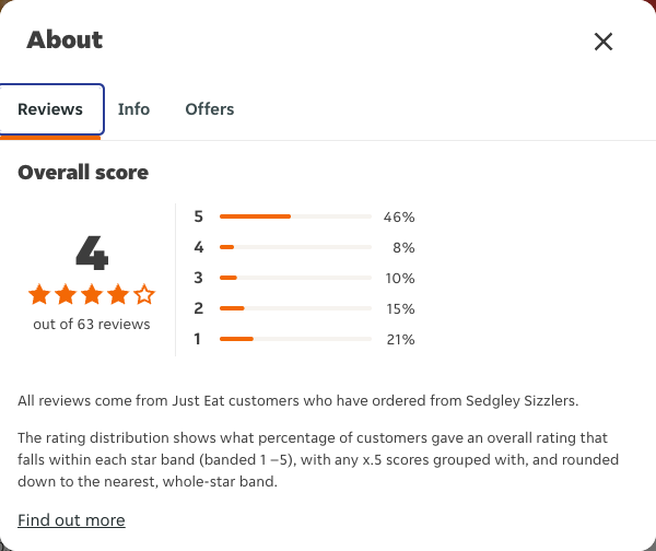 Just Eat rating, total reviews and rating distribution for Sedgley Sizzlers at the capture date