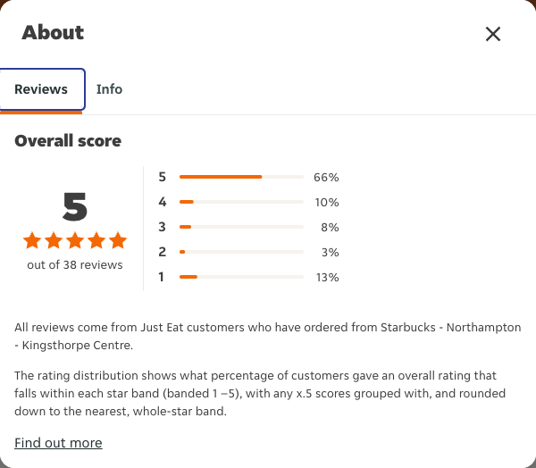 Just Eat rating, total reviews and rating distribution for Starbucks - Northampton - Kingsthorpe Centre at the capture date