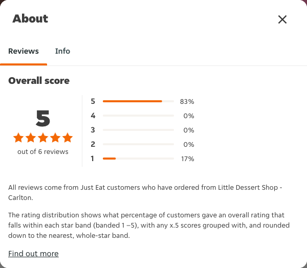 Just Eat rating, total reviews and rating distribution for Little Dessert Shop - Carlton at the capture date