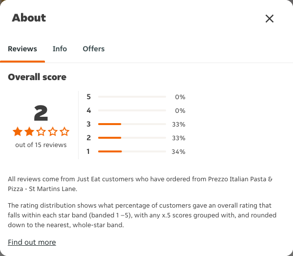 Just Eat rating, total reviews and rating distribution for Prezzo Italian Pasta & Pizza - St Martins Lane at the capture date