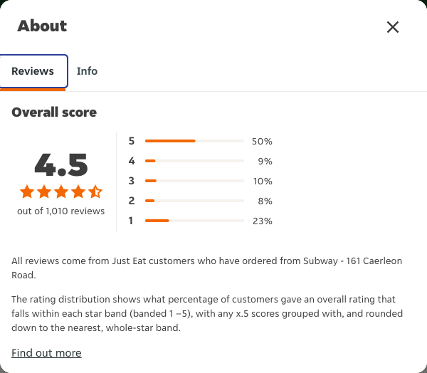 Just Eat rating, total reviews and rating distribution for Subway - 161 Caerleon Road at the capture date