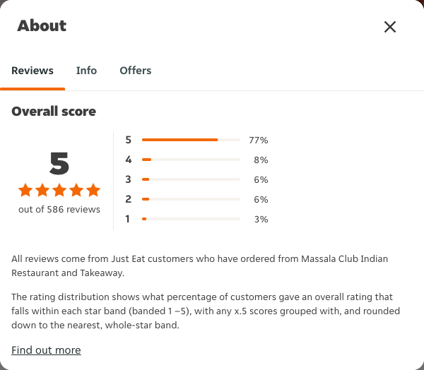Just Eat rating, total reviews and rating distribution for Massala Club Indian Restaurant and Takeaway at the capture date