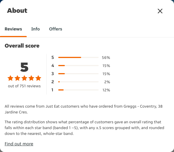 Just Eat rating, total reviews and rating distribution for Greggs - Coventry, 38 Jardine Cres at the capture date