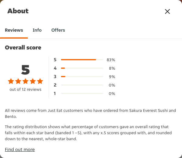 Just Eat rating, total reviews and rating distribution for Sakura Everest Sushi and Bento at the capture date
