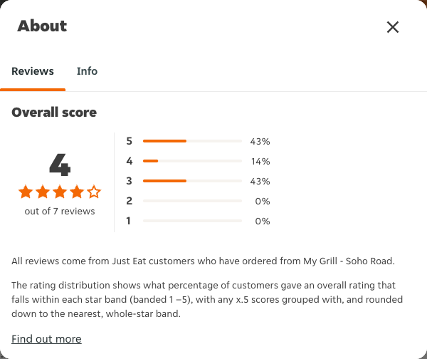Just Eat rating, total reviews and rating distribution for My Grill - Soho Road at the capture date