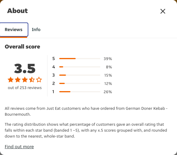 Just Eat rating, total reviews and rating distribution for German Doner Kebab - Bournemouth at the capture date