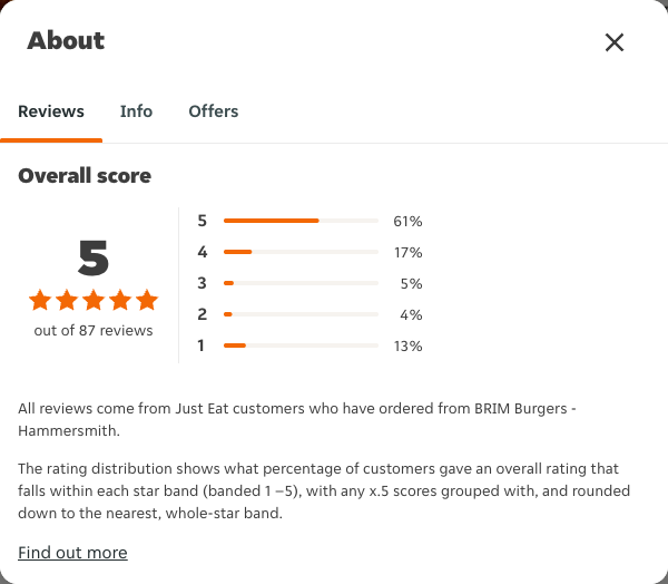 Just Eat rating, total reviews and rating distribution for BRIM Burgers - Hammersmith at the capture date
