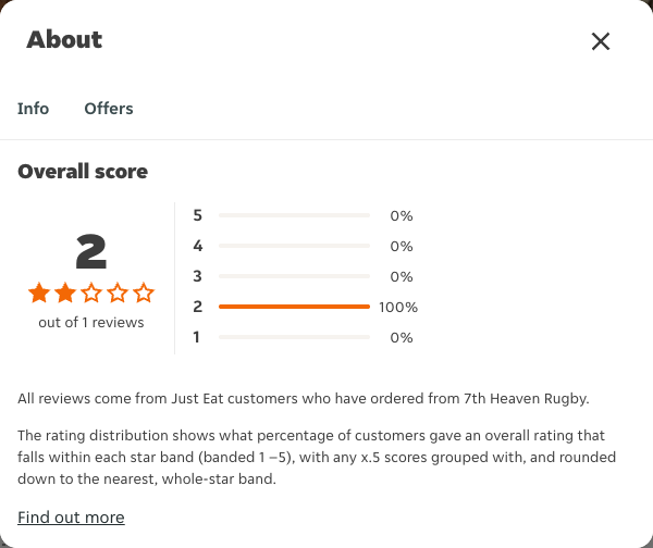 Just Eat rating, total reviews and rating distribution for 7th Heaven Rugby at the capture date