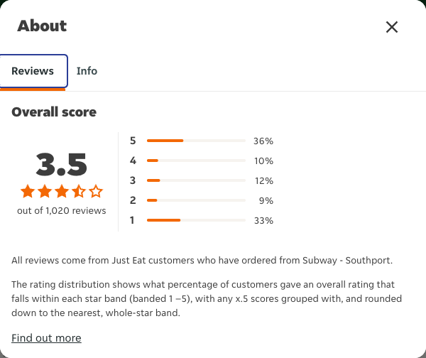 Just Eat rating, total reviews and rating distribution for Subway - Southport at the capture date