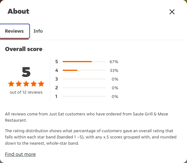 Just Eat rating, total reviews and rating distribution for Saute Grill & Meze Restaurant at the capture date