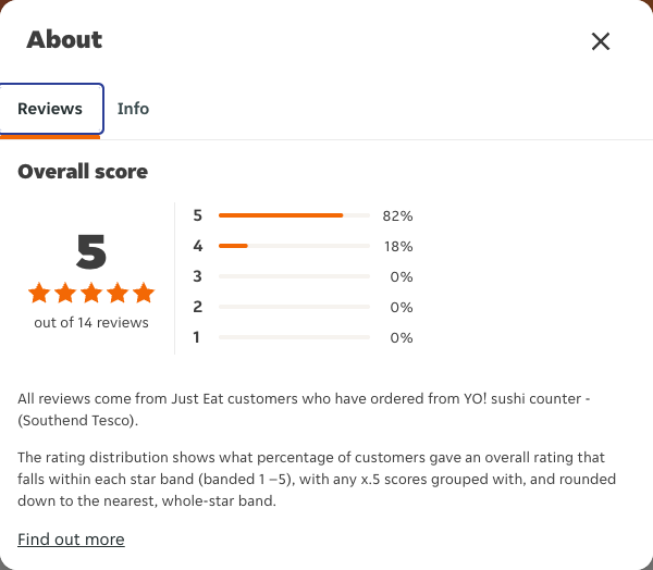 Just Eat rating, total reviews and rating distribution for YO! sushi counter - (Southend Tesco) at the capture date