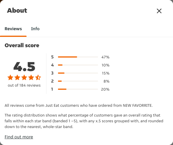 Just Eat rating, total reviews and rating distribution for NEW FAVORRITE at the capture date