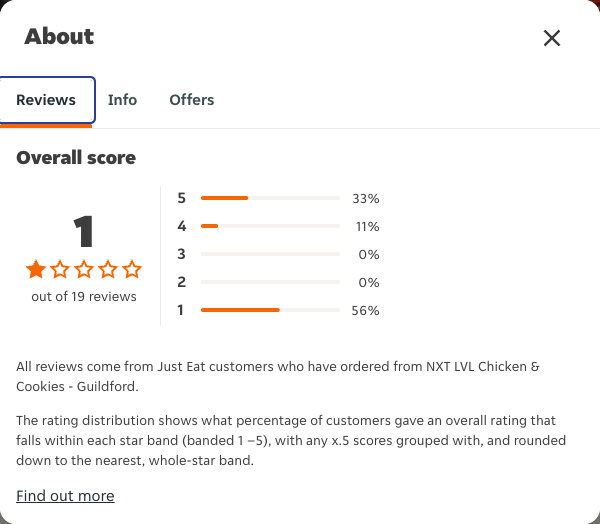 Just Eat rating, total reviews and rating distribution for NXT LVL Chicken & Cookies - Guildford at the capture date